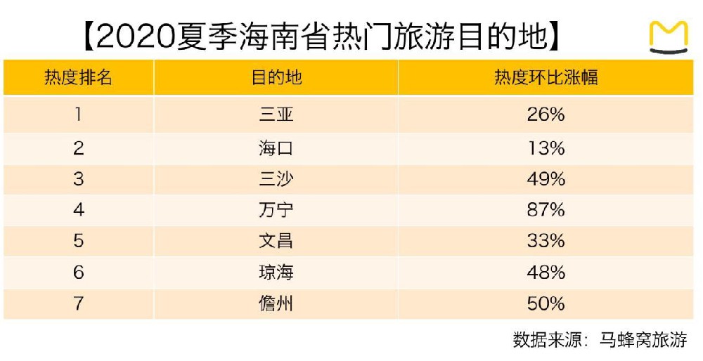 马蜂窝大数据：免税政策加持，海南旅游有多火？