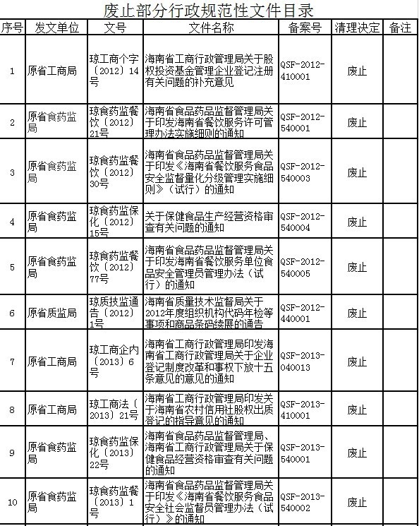 注意了！海南将对这49个行政规范性文件予以废止